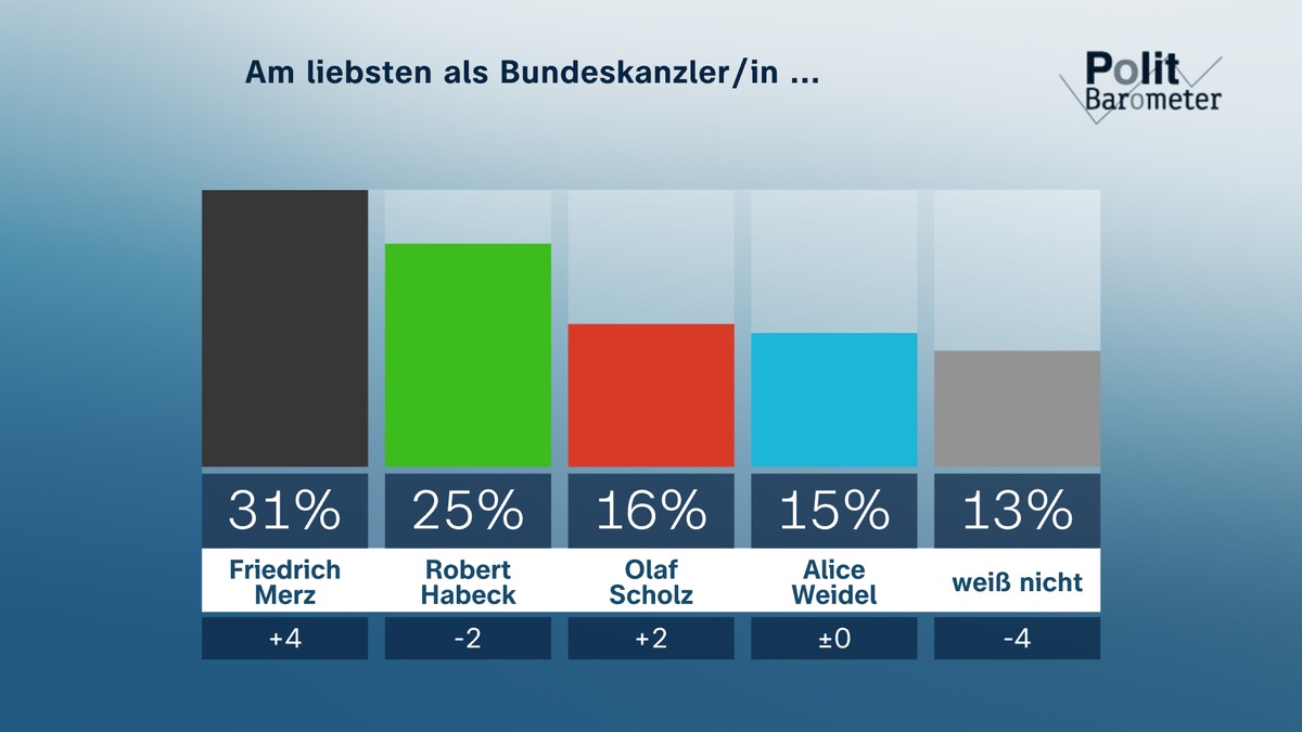 ZDF-Politbarometer Januar II 2025 / K-Frage: Merz wieder deutlich vor Habeck/Keine der rechnerisch möglichen Koalitionen findet mehrheitliche Zustimmung