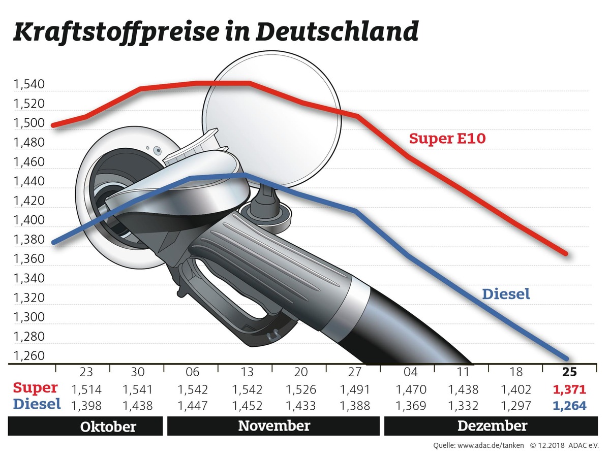 Zum Jahresende sinken die Spritpreise weiter / Benzin und Diesel rund drei Cent günstiger als vor Weihnachten