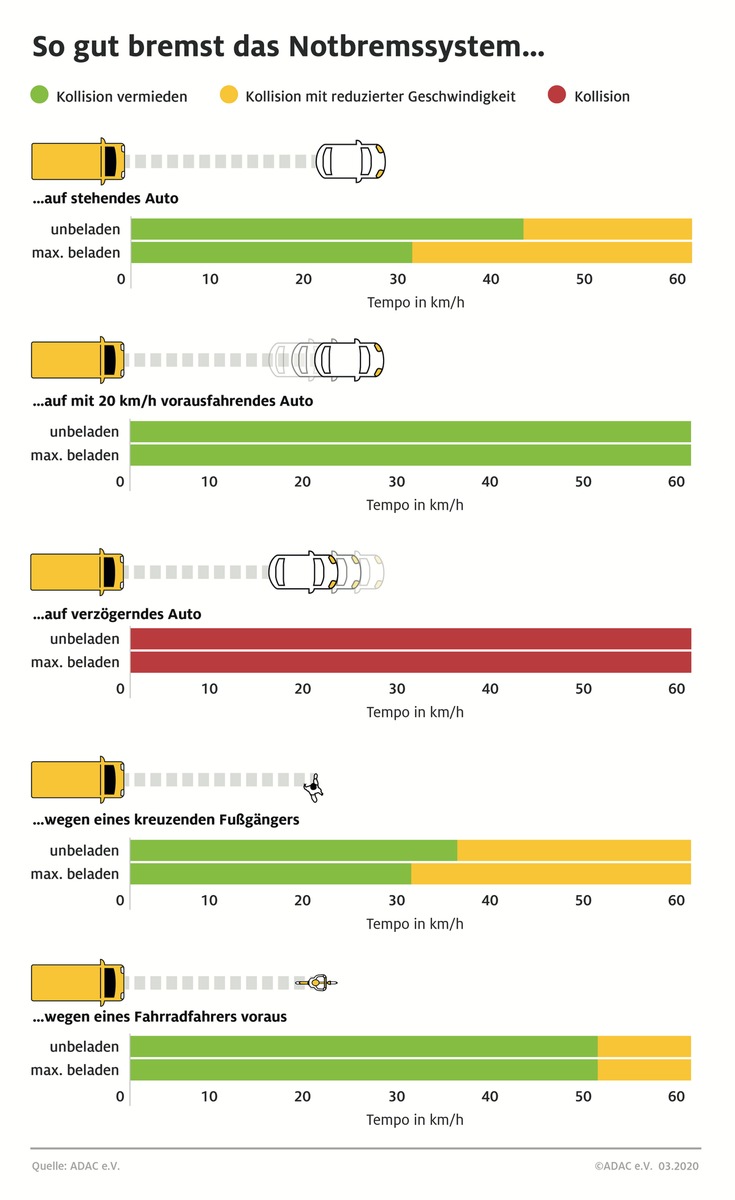 Notbremsassistenten lebenswichtig bei Transportern / Viele Unfälle wären durch dieses System bei Transporter vermeidbar