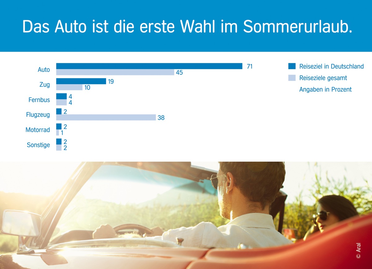 Repräsentative Umfrage zum Sommerurlaub 2016: Deutsche fahren am liebsten mit dem Auto in die Ferien