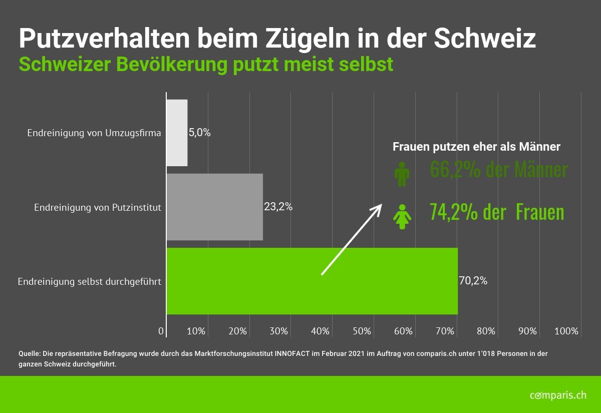 Medienmitteilung: Zügeln: Mehrheit der Schweizer Bevölkerung schleppt Kartons selber