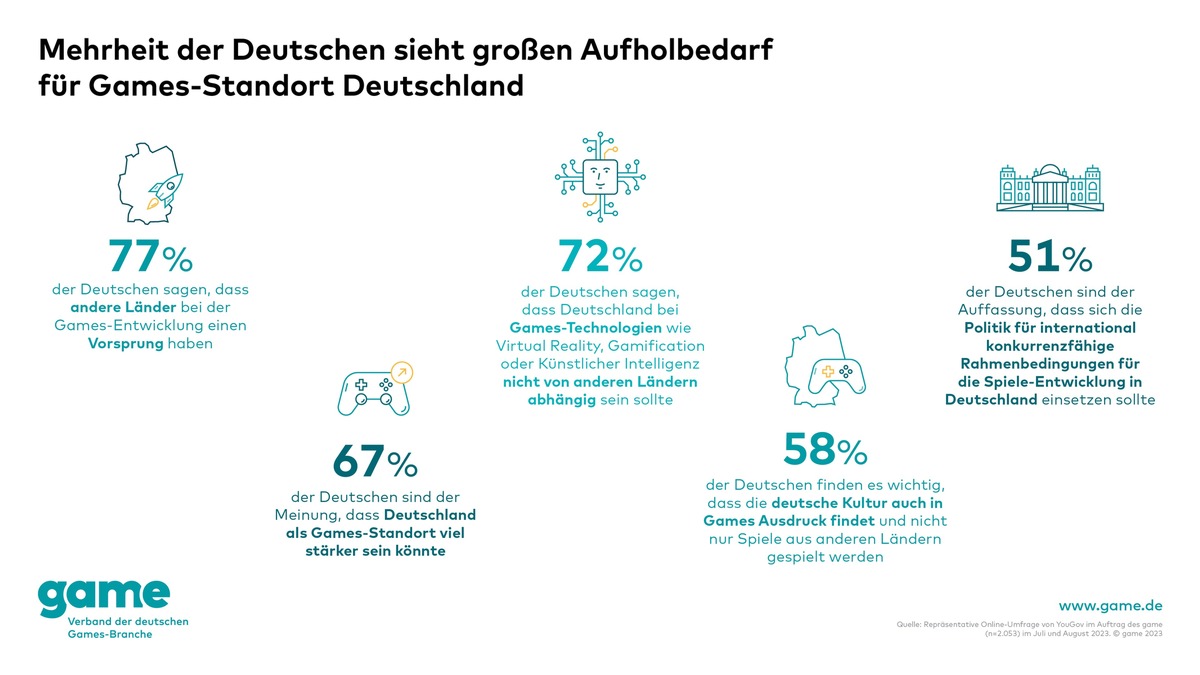 Mehrheit der Deutschen sieht großen Aufholbedarf für Games-Standort Deutschland