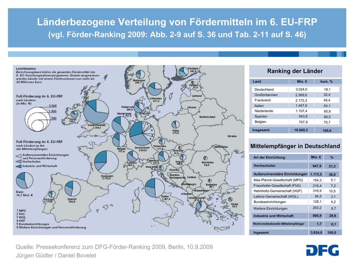 EU-Forschungsmittel stärken deutsche Unternehmen / Deutschland Spitze bei der Einwerbung europäischer Fördermittel (mit Grafik)