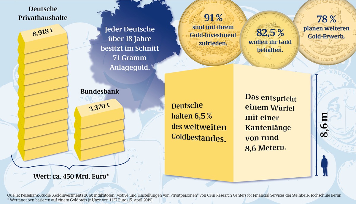 ReiseBank-Goldstudie 2019 belegt: Deutsche setzen unverändert auf Gold zur Wertabsicherung