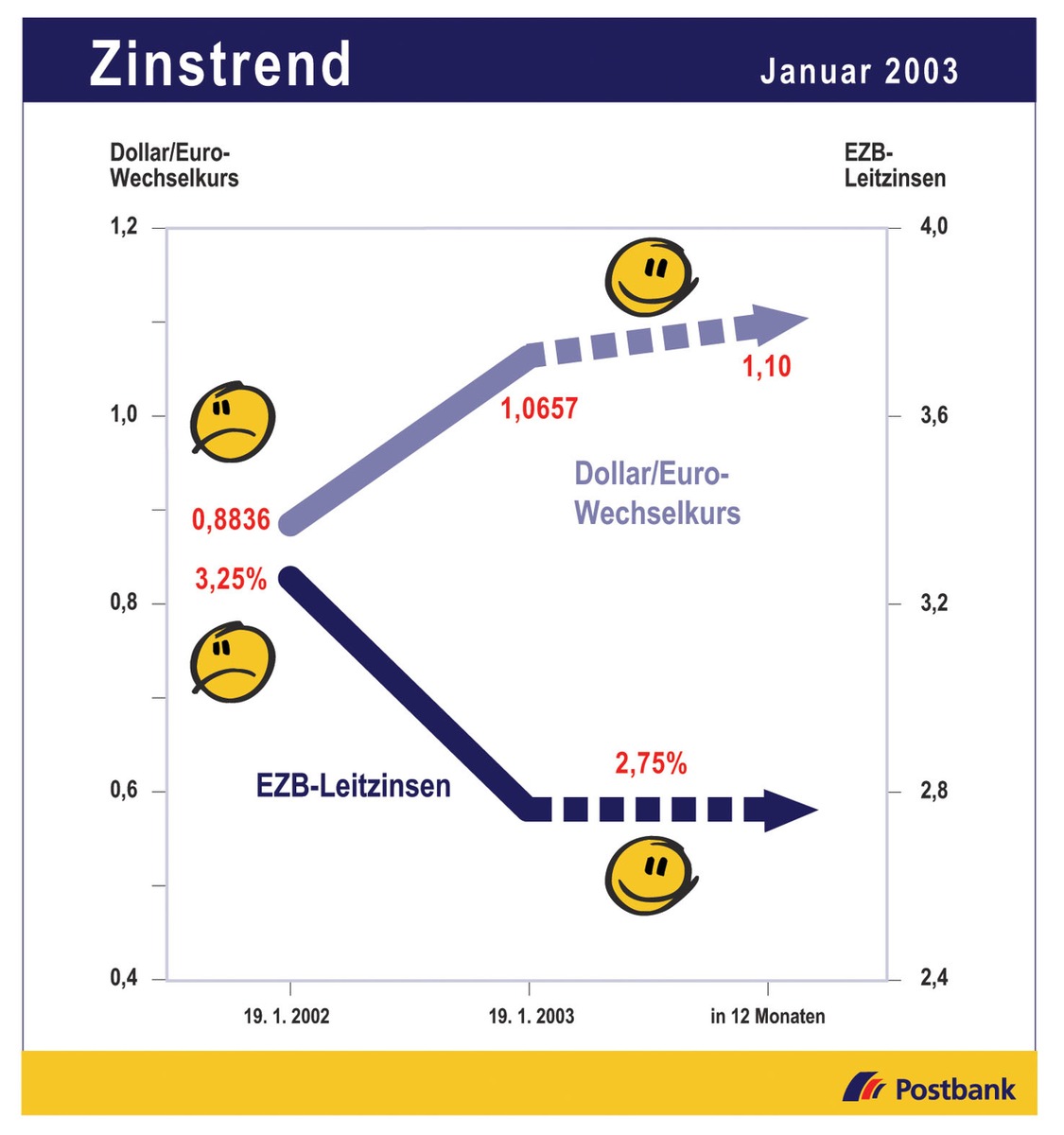 Zinstrend Januar 2003