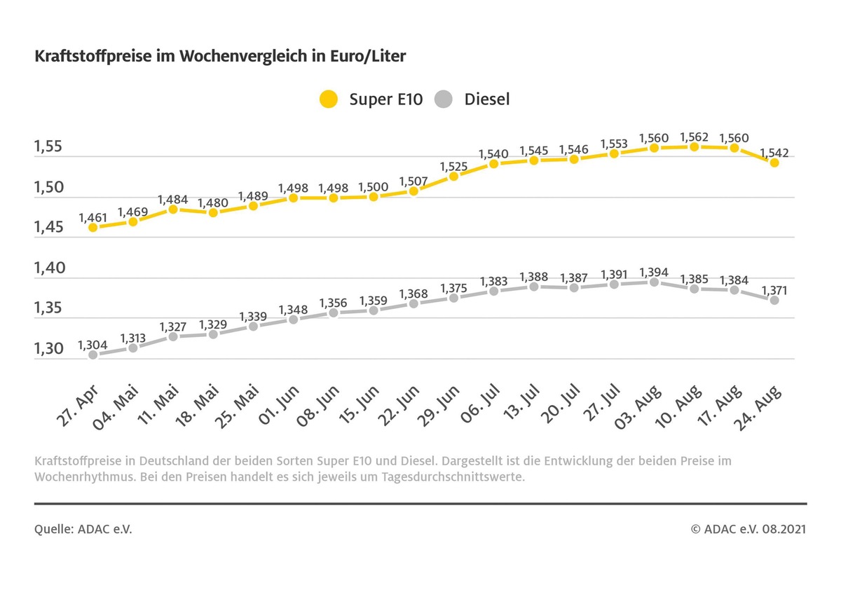 Kraftstoffpreise gehen zurück / Ölpreis pendelt um die 70 US-Dollar