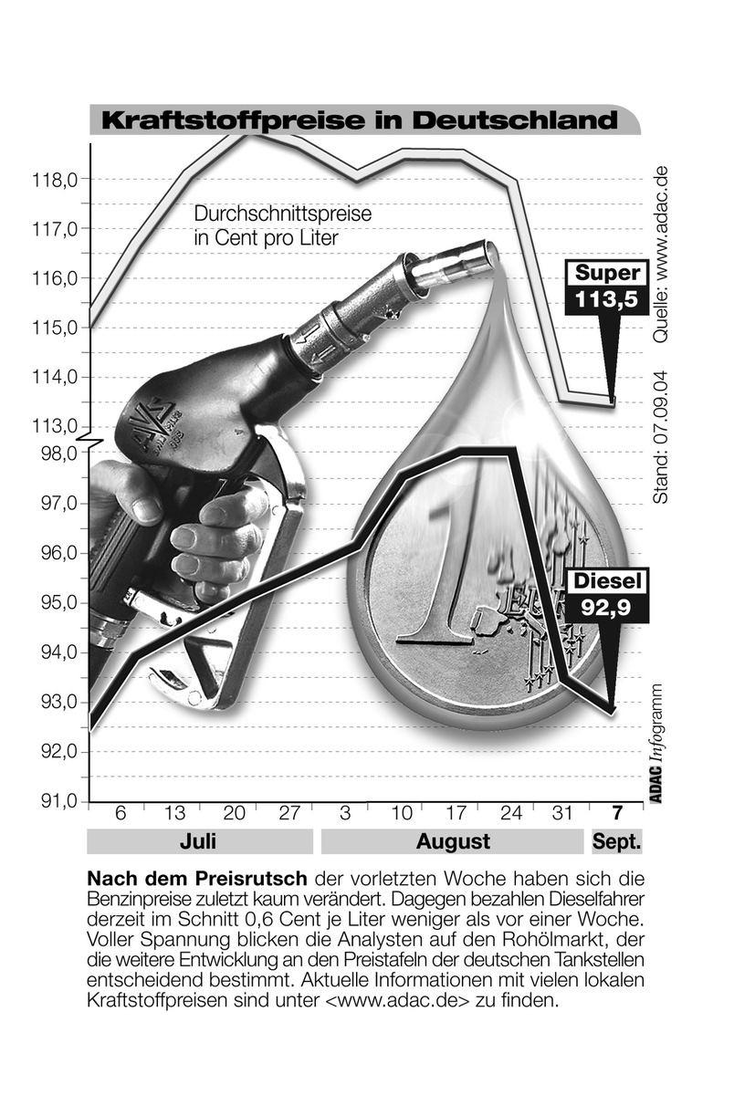 ADAC-Grafik: Aktuelle Kraftstoffpreise in Deutschland