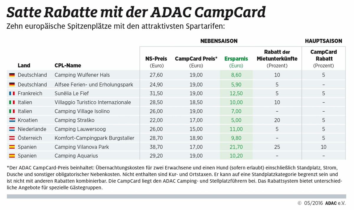 ADAC Verlag: 3.200 Rabatte mit der ADAC CampCard / Auch in der Hauptsaison attraktive Sonderkonditionen