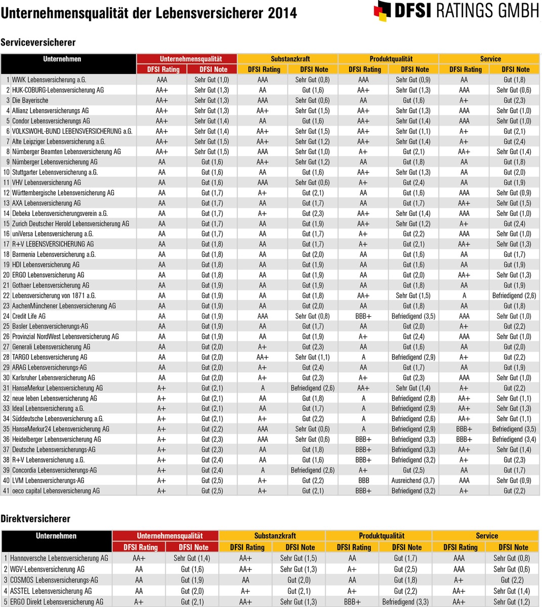 DFSI Qualitätsrating der Lebensversicherer 2014/15  / Substanzkraft wird wichtig (FOTO)