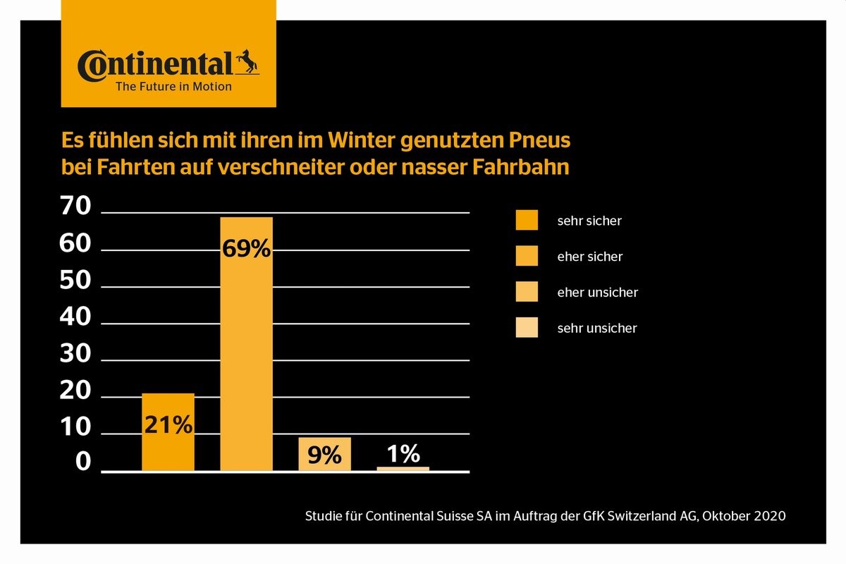 Autofahren im Winter: Die Schweizer fühlen sich sicher