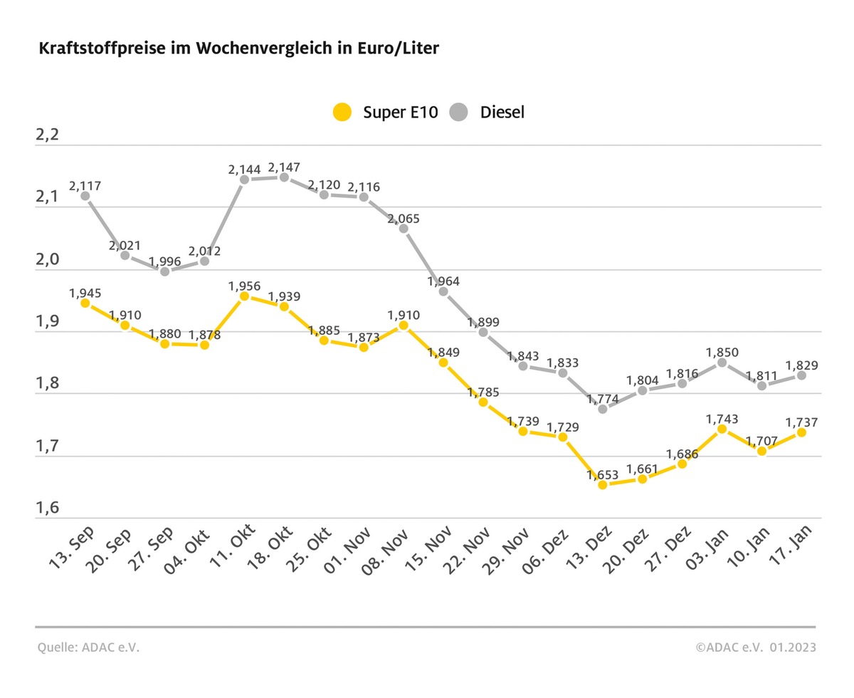 Benzin drei Cent teurer / Auch Diesel im Wochenvergleich teurer / Ölpreisanstieg sorgt für Verteuerung