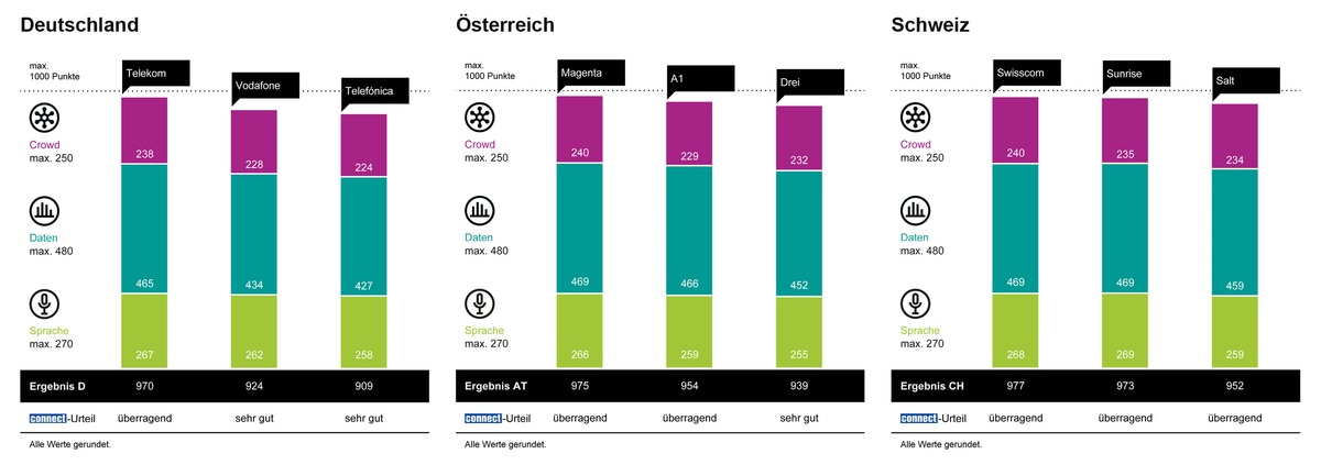 connect Mobilfunknetztest 2024/2025: Telekom gewinnt in Deutschland, Magenta in Österreich, Swisscom in der Schweiz