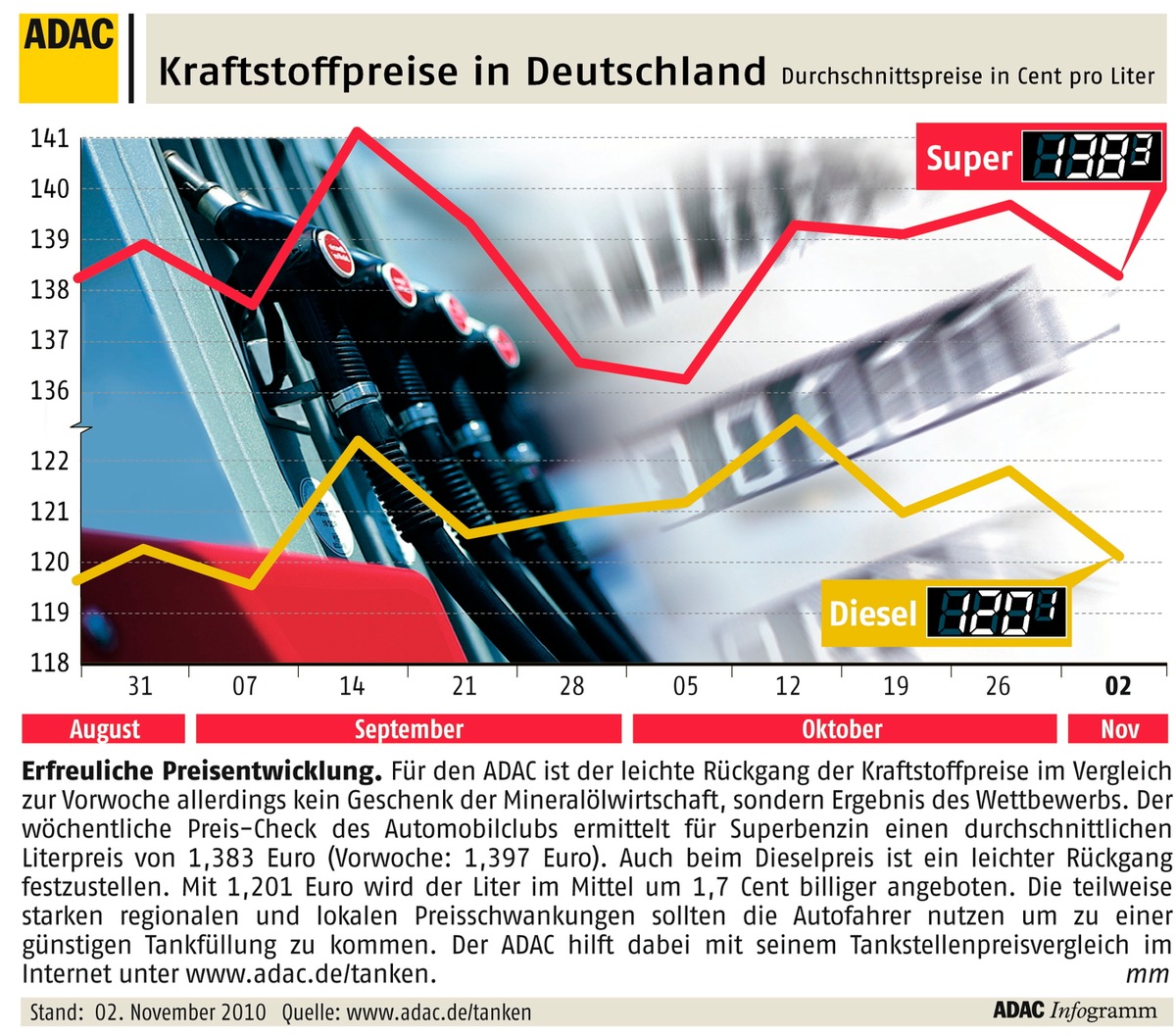 ADAC-Grafik: Aktuelle Kraftstoffpreise in Deutschland (mit Bild)