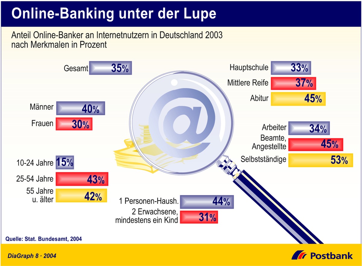 Online-Banking unter der Lupe