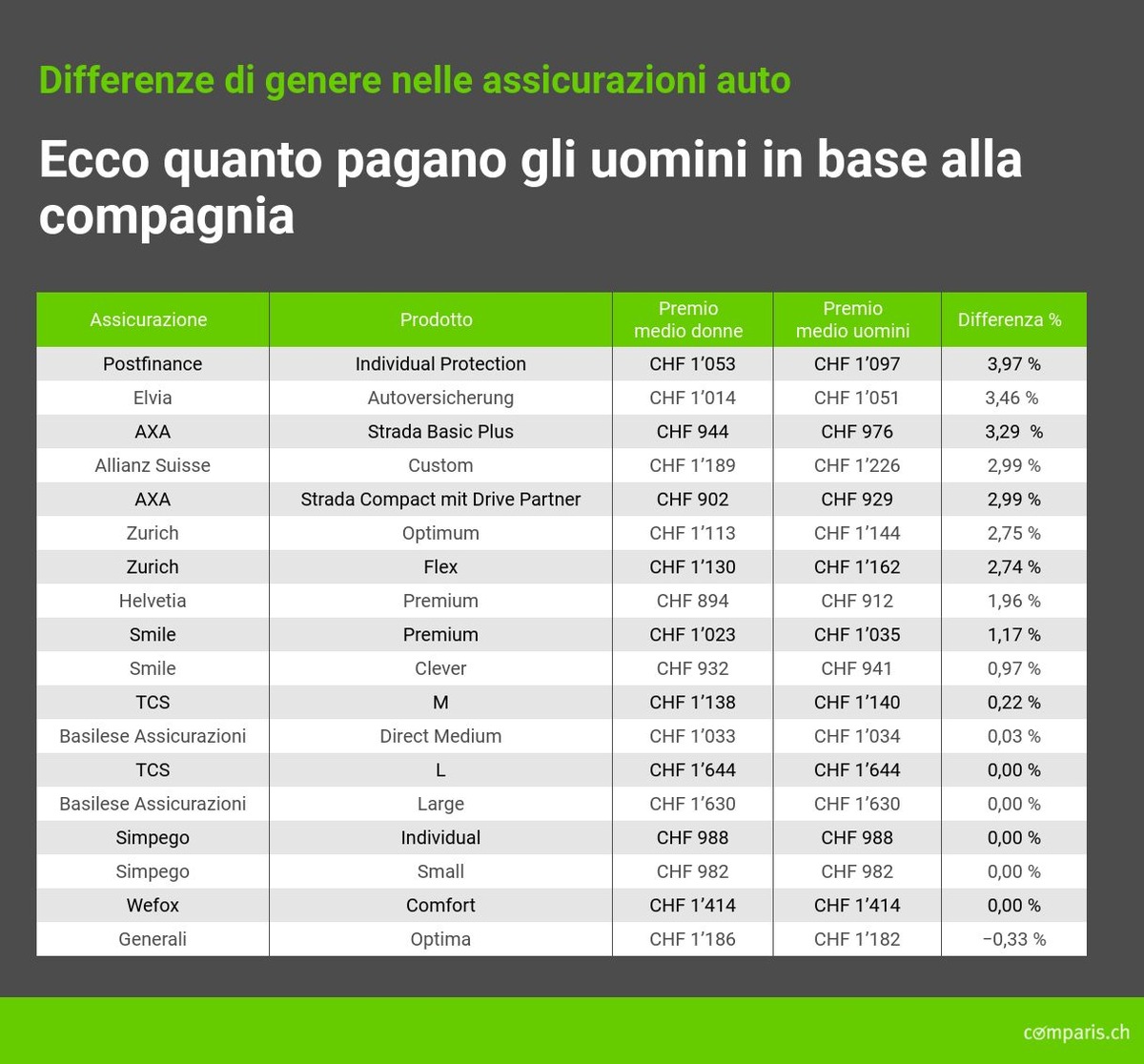 Comunicato stampa:  Analisi di Comparis sulle differenze di genere nelle assicurazioni auto