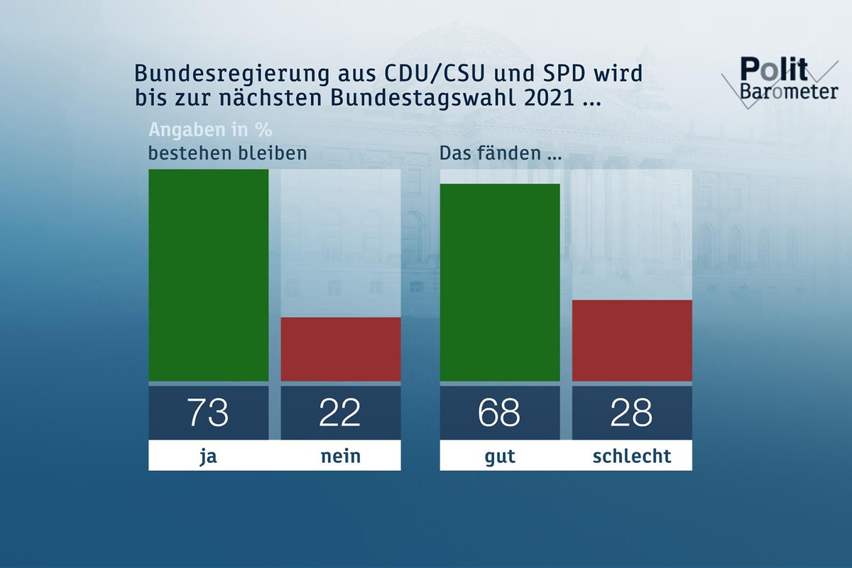 ZDF-Politbarometer November I 2019 /  Deutliche Mehrheit will Fortsetzung der Koalition aus CDU/CSU und SPD / Im Osten meint fast jeder Zweite, Ostdeutsche werden wie Bürger 2. Klasse behandelt (FOTO)