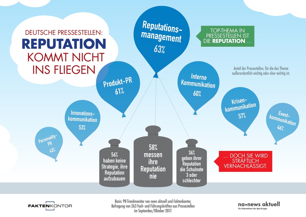 Pressestellen vernachlässigen das Thema Reputation