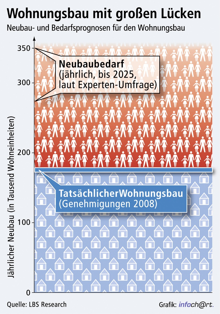 Forscher sehen große Neubaulücken / Institutsmehrheit beziffert laut LBS-Umfrage Bedarf auf 270.000 bis 350.000 Wohneinheiten - Neubau müsste 50 bis 100 Prozent höher als heute liegen