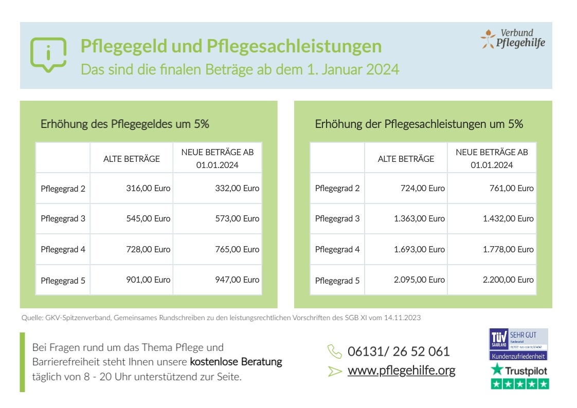 GKV-Spitzenverband veröffentlicht finale Beträge der Pflegeleistungen: Das bekommen Sie tatsächlich ab dem 1. Januar 2024