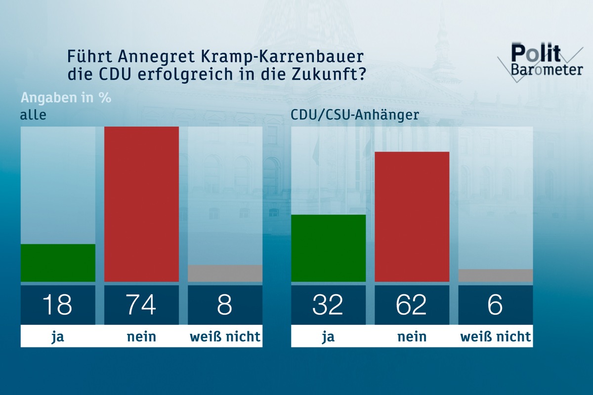 ZDF-Politbarometer November II 2019 / Mehrheit: Bundesregierung tut zu wenig für den Klimaschutz/Skepsis gegenüber Kramp-Karrenbauer bleibt auch nach dem CDU-Parteitag (FOTO)