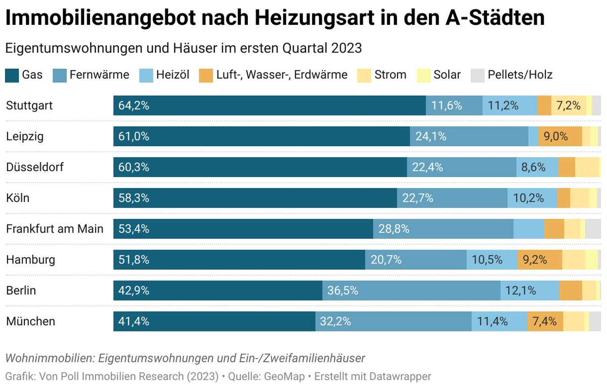 Immobilienangebot nach Heizungsart: Gasheizungen dominieren in allen acht A-Städten