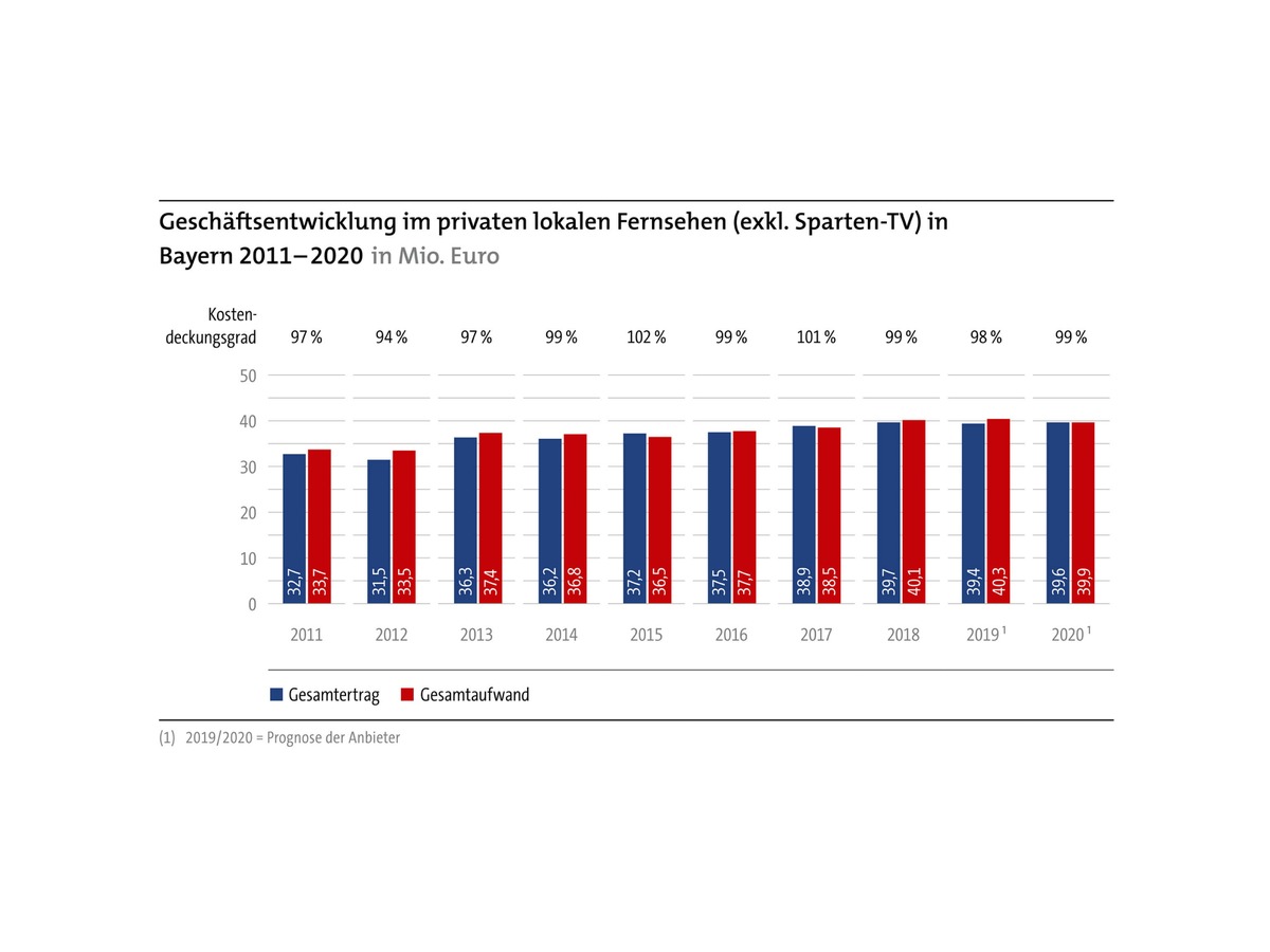 Privater Rundfunk in Bayern wirtschaftlich weiterhin stabil / Studie zur wirtschaftlichen Lage des Rundfunks 2018/2019 erschienen