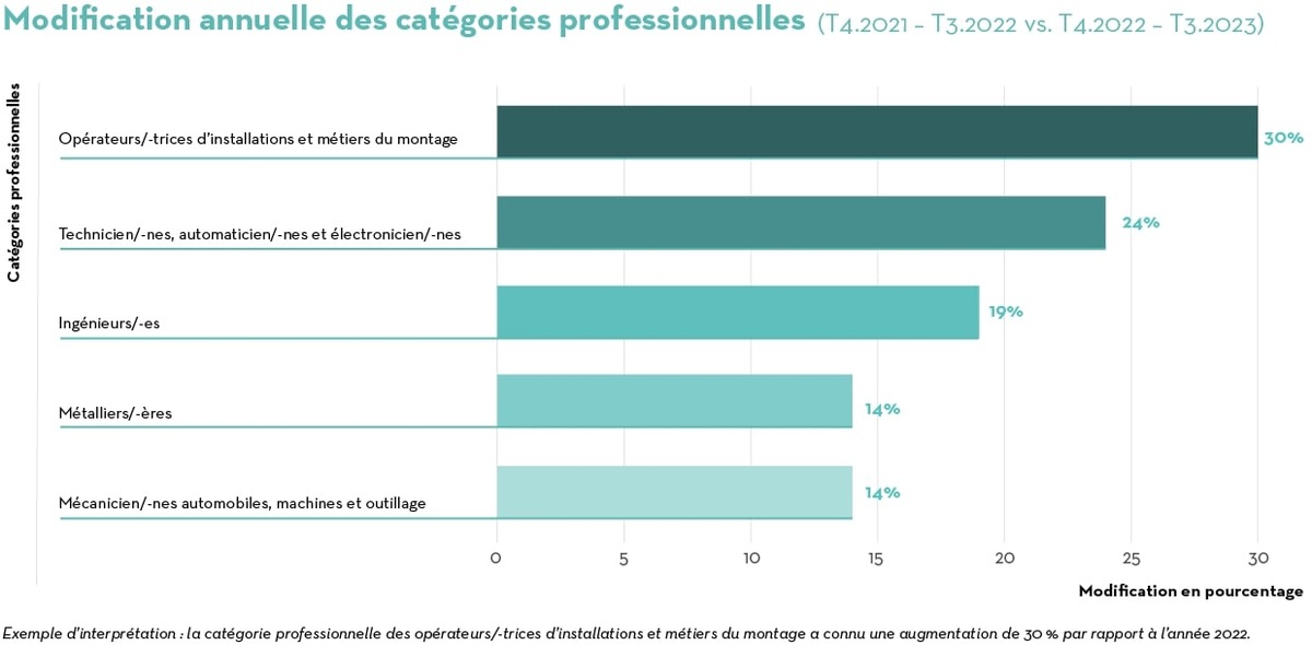 Communiqué de presse: Le marché du travail suisse reste résilient malgré un contexte difficile