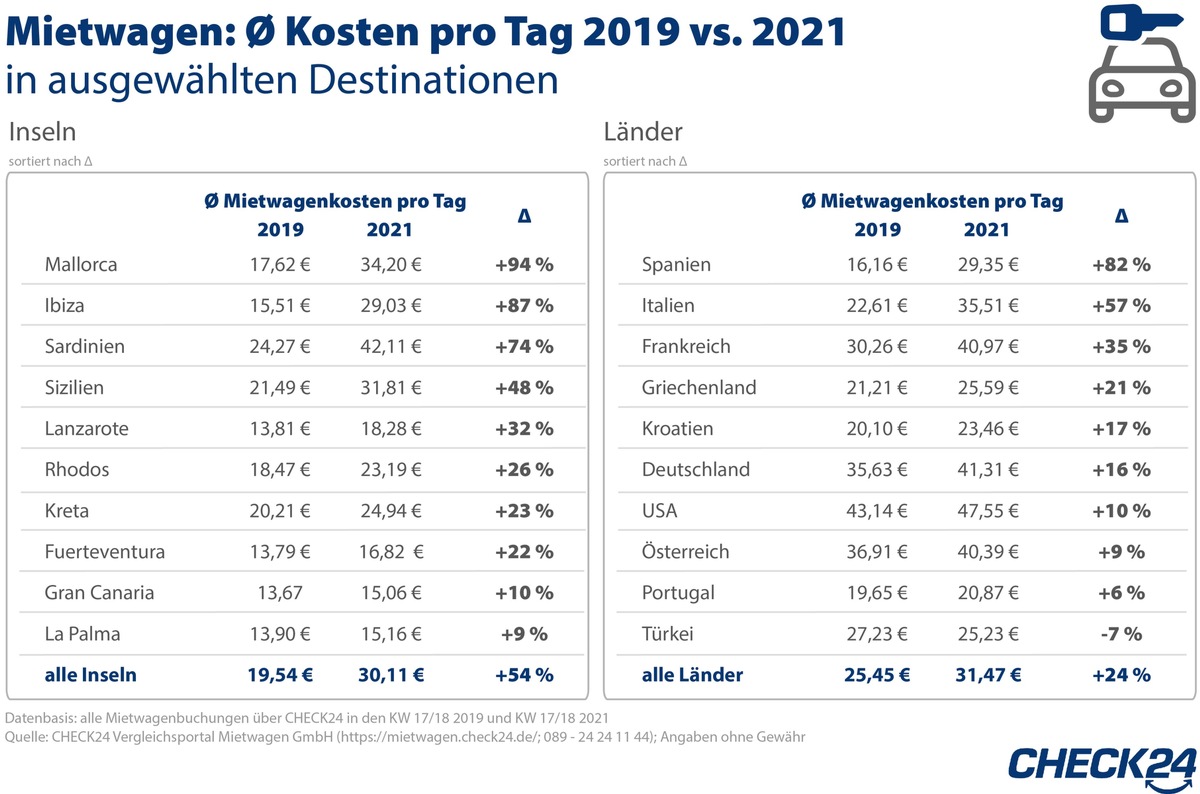 Nach Corona-Lockerungen: Nachfrage nach Mietwagen steigt deutlich