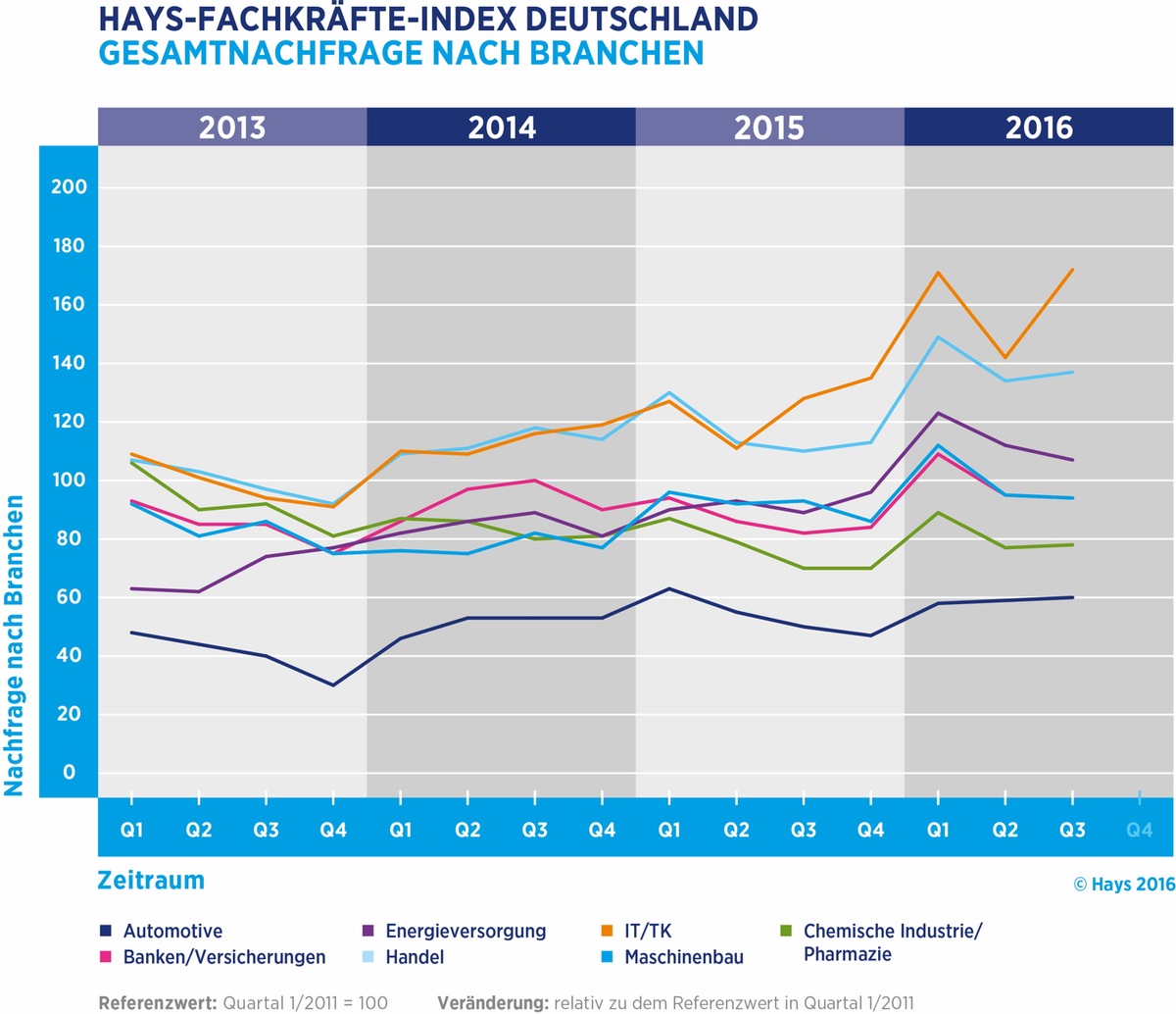 Stellenmarkt für Fachkräfte zog im dritten Quartal 2016 wieder leicht an