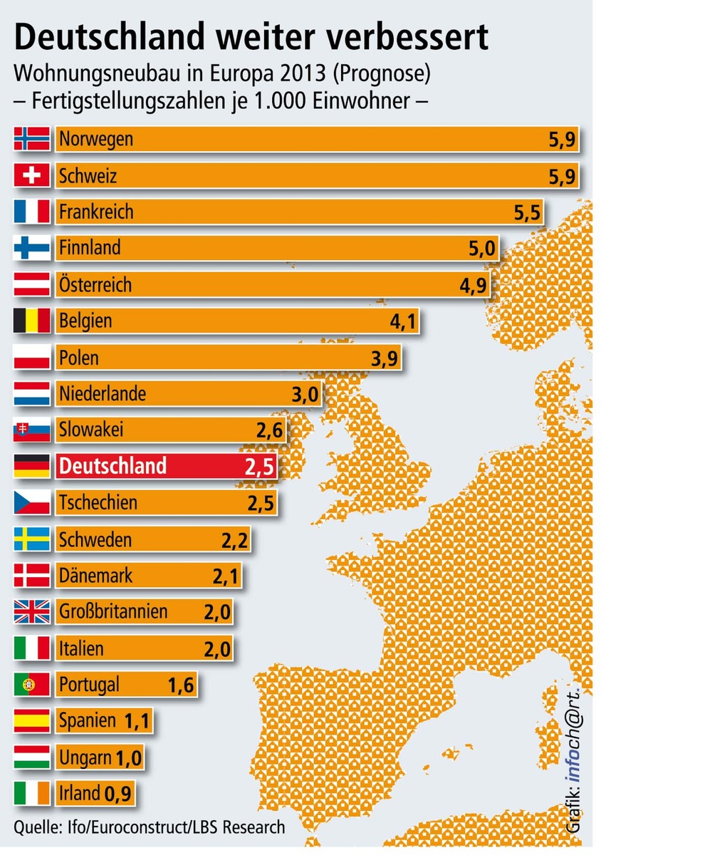 Deutscher Wohnungsbau auf Kurs / 2013 im europäischen Mittelfeld angekommen - Die direkten Nachbarn bauen meist weitaus mehr - Bis 2015 weiterer Anstieg der Fertigstellungen um 15 Prozent (BILD)