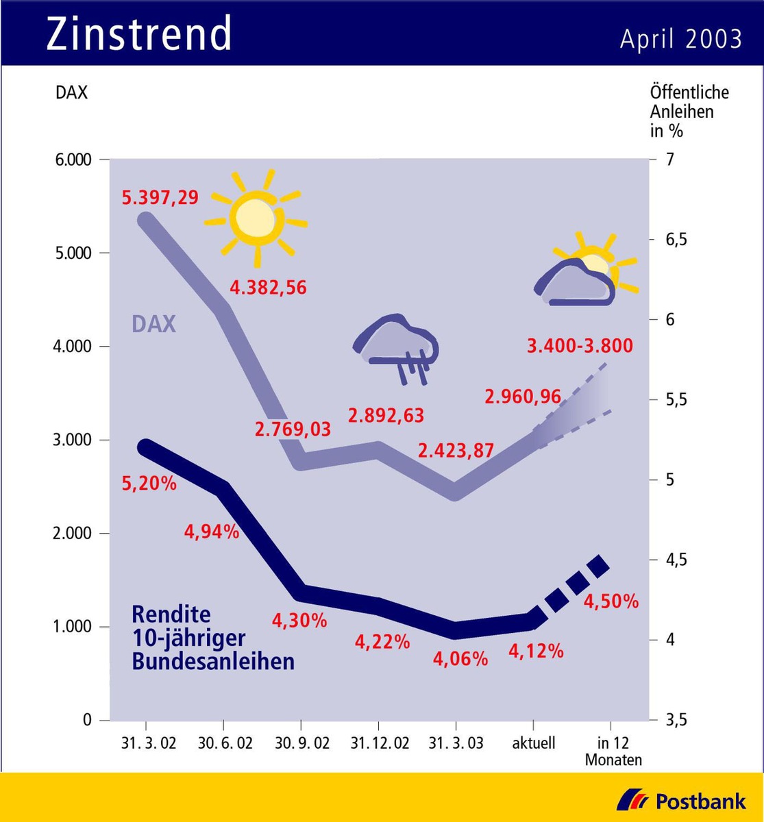 Zinstrend April 2003