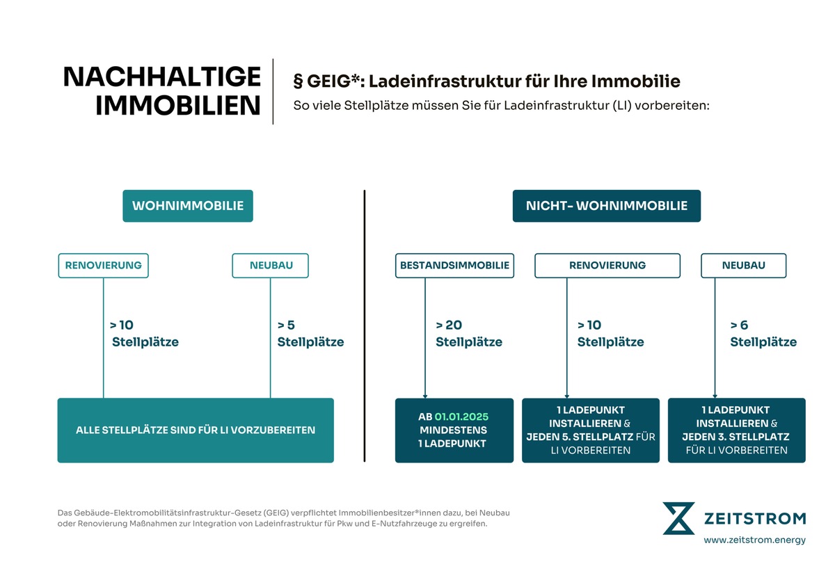 &quot;Wie viele Ladestationen benötigt mein Parkplatz?&quot; / Grafik und FAQ: Diese Vorgaben gelten für Wohn- und Nichtwohnimmobilien