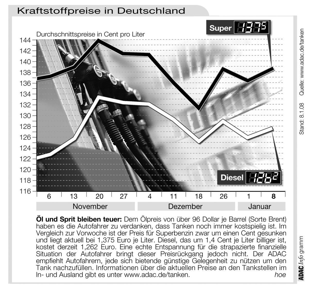 ADAC-Grafik: Aktuelle Kraftstoffpreise in Deutschland