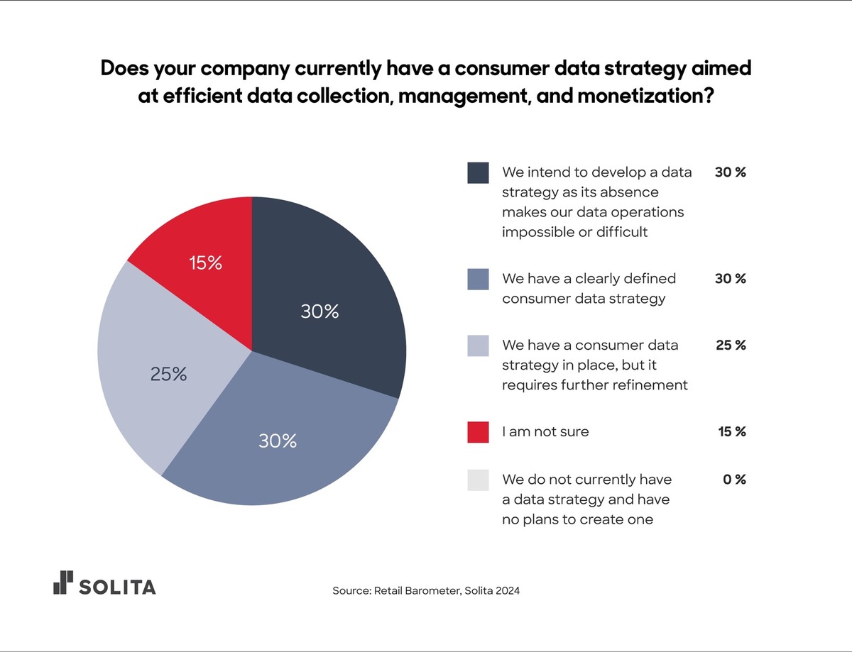 Solita Retail Barometer: Wie Europas Top-Einzelhändler die Herausforderungen der Branche meistern