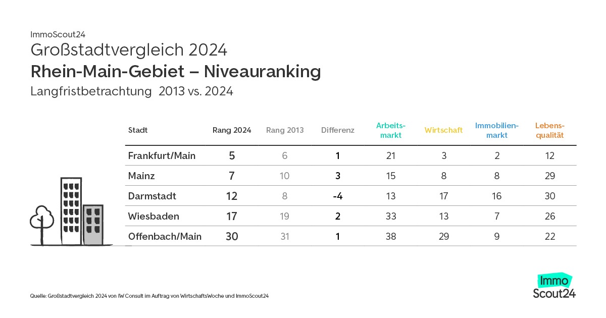 Rhein-Main-Gebiet großer Aufsteiger im Städteranking 2024