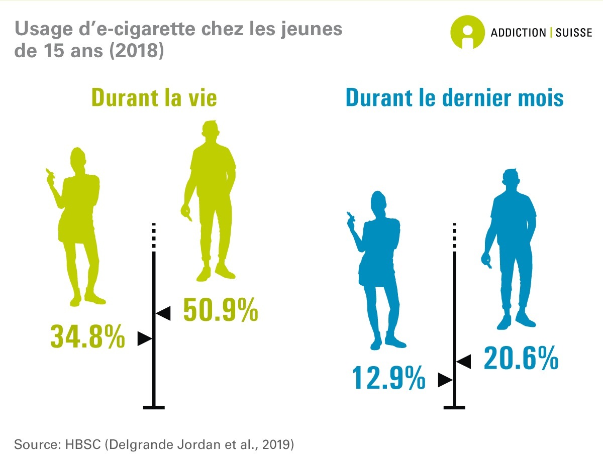 Le vapotage ne doit pas devenir un fléau chez les jeunes