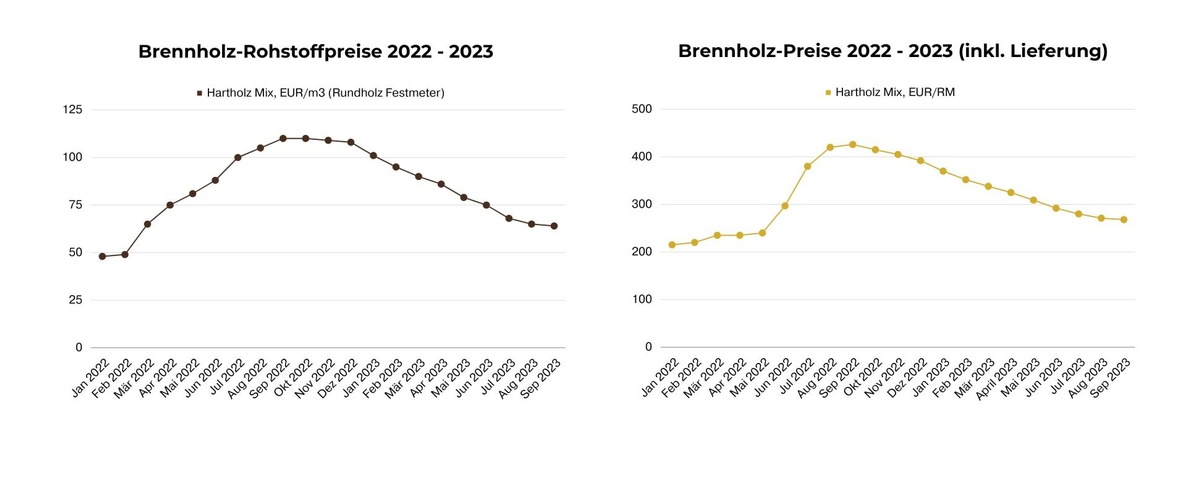 Werden die Brennholzpreise diese Saison stark ansteigen? Experten enthüllen, wie es um die Branche steht