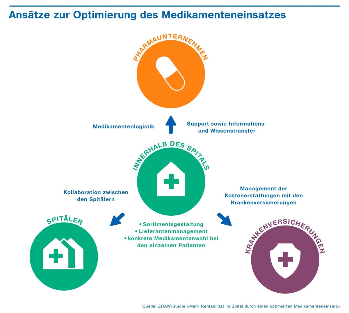 Weniger Kosten und kürzerer Spitalaufenthalt dank optimiertem Medikamenteneinsatz