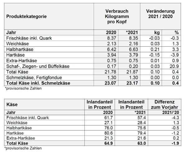 Käsekonsum: Rekordjahr bestätigt