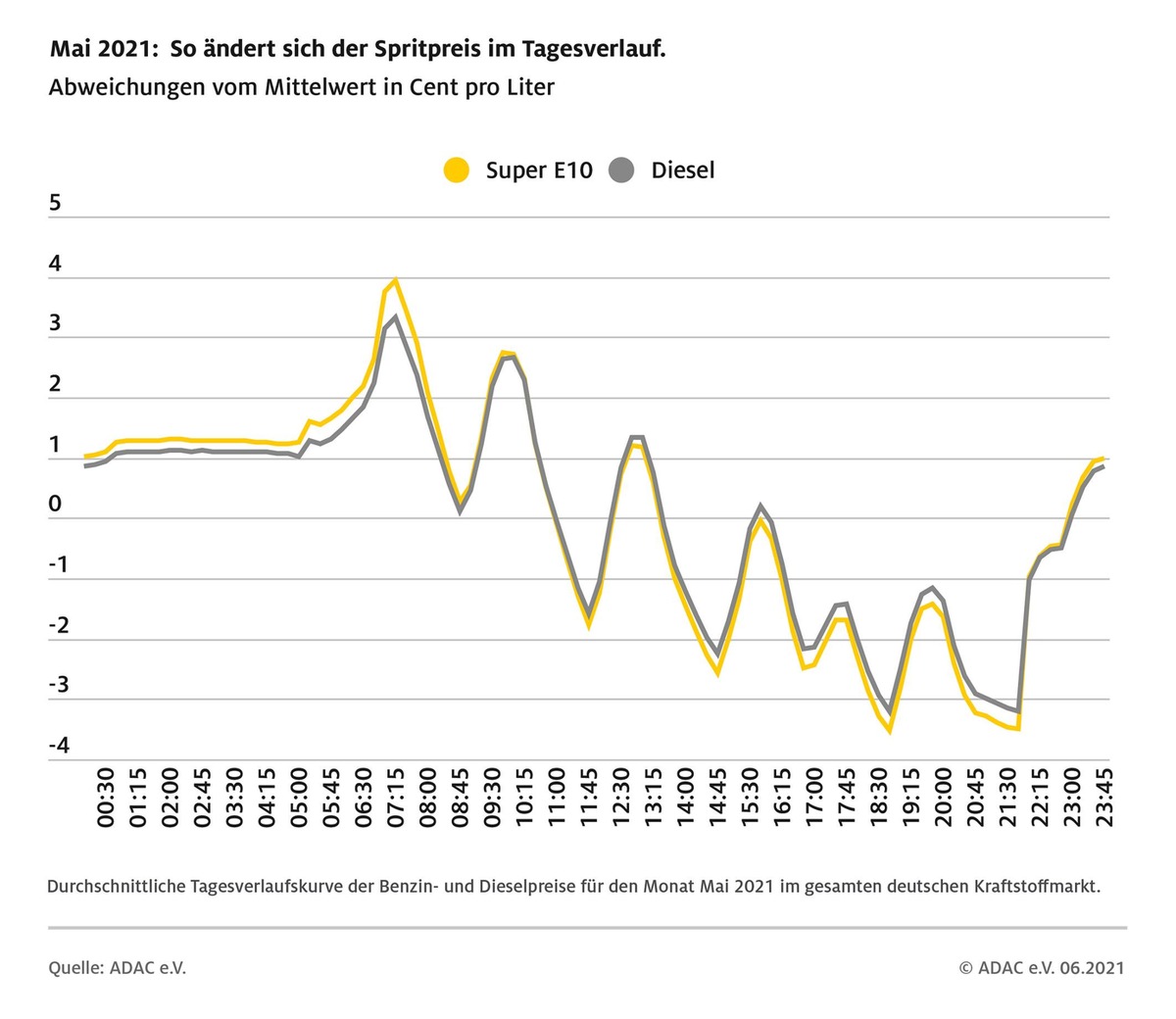 Mehr Preisspitzen, weniger Sparpotenzial / ADAC Auswertung: sieben Preisrunden am Tag / Spanne von sieben Cent zwischen teuerstem und günstigsten Tankzeitpunkt