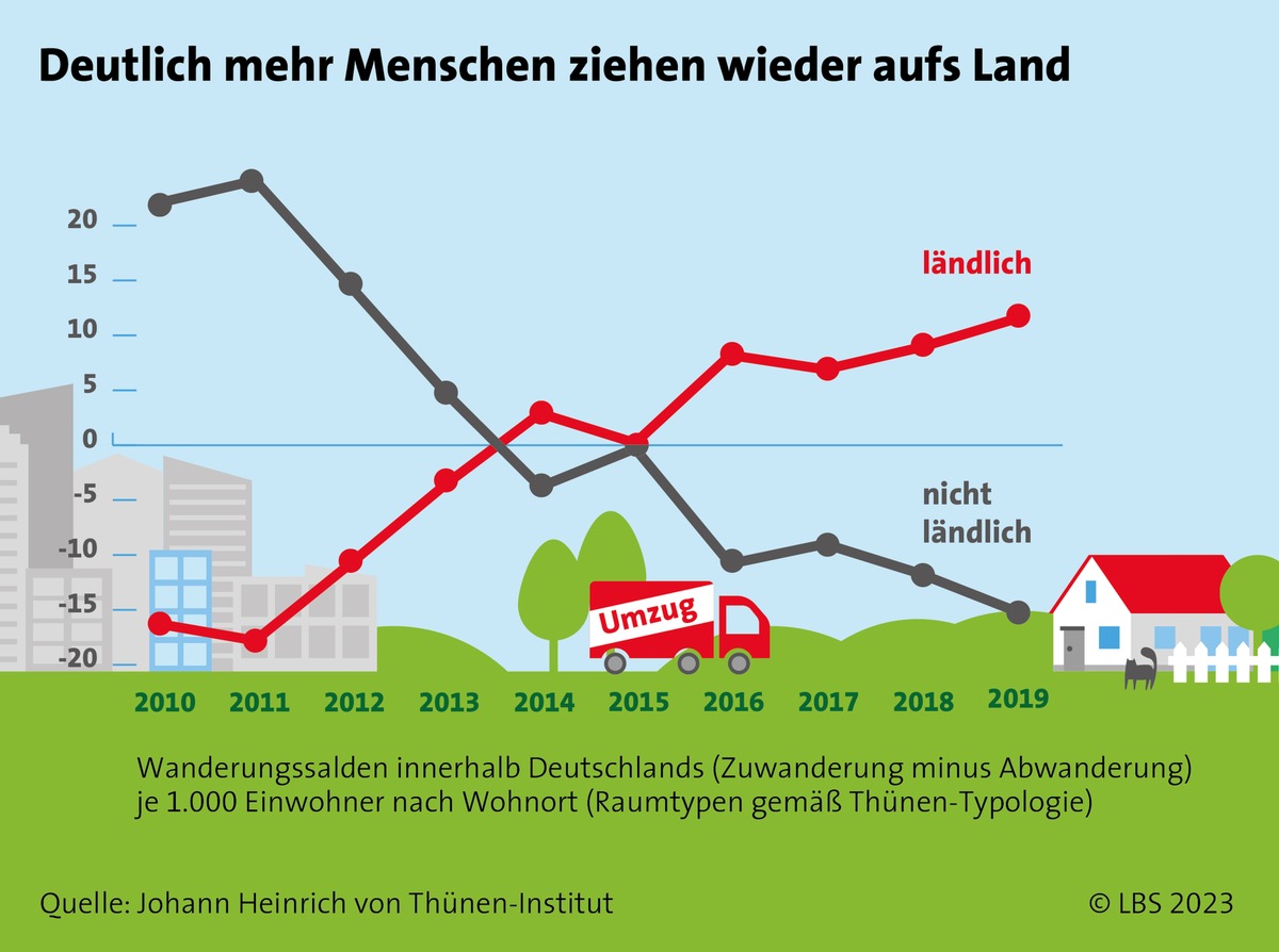 Raus aufs Land: Lohnt sich das?