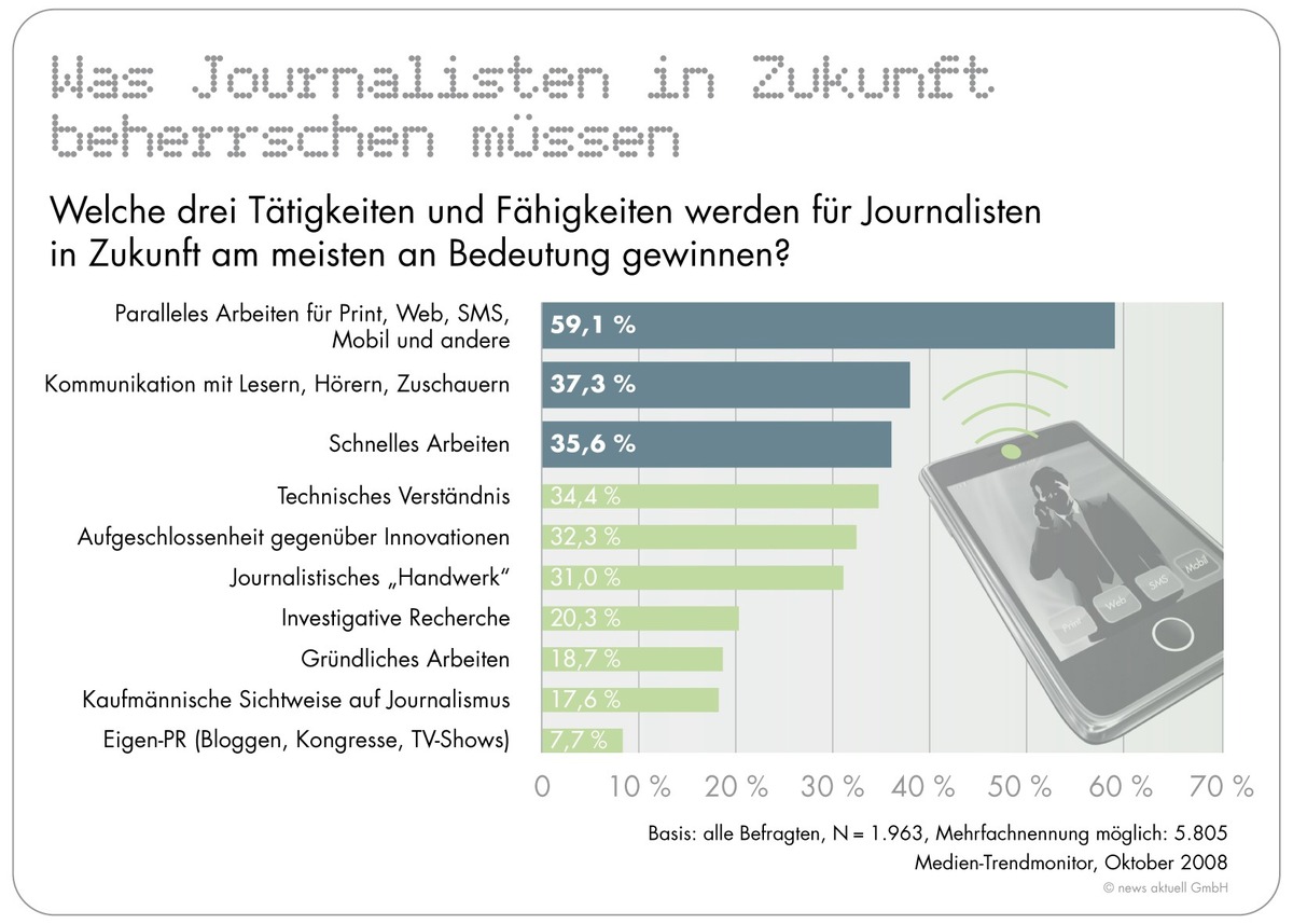 Paralleles Arbeiten für Print, Web und mobile Anwendungen wird wichtigste Fähigkeit von Journalisten