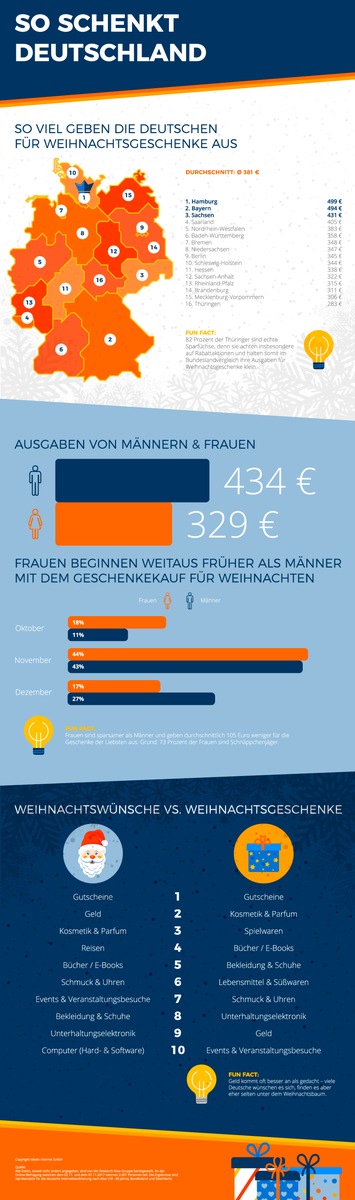 Weihnachtsumfrage: 381 Euro geben die Deutschen im Schnitt für Geschenke aus