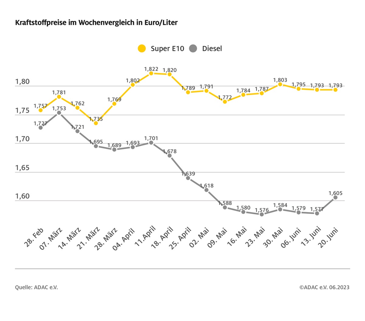 Benzin unverändert, Diesel deutlich verteuert / Preisdifferenz zwischen beiden Kraftstoffsorten auf 18,8 Cent gesunken