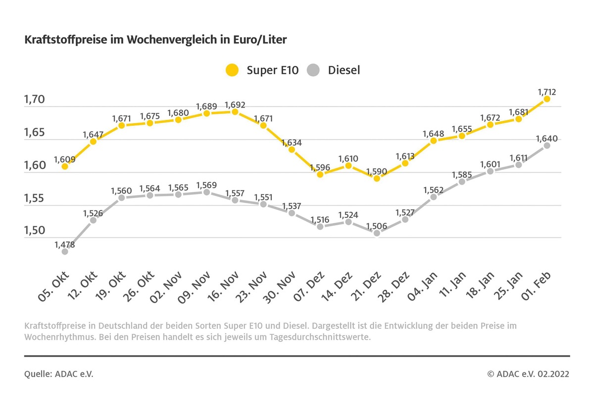 Benzin so teuer wie noch nie / Diesel erreicht ebenfalls neuen Höchststand / Ölpreis seit der Vorwoche um zwei US-Dollar gestiegen