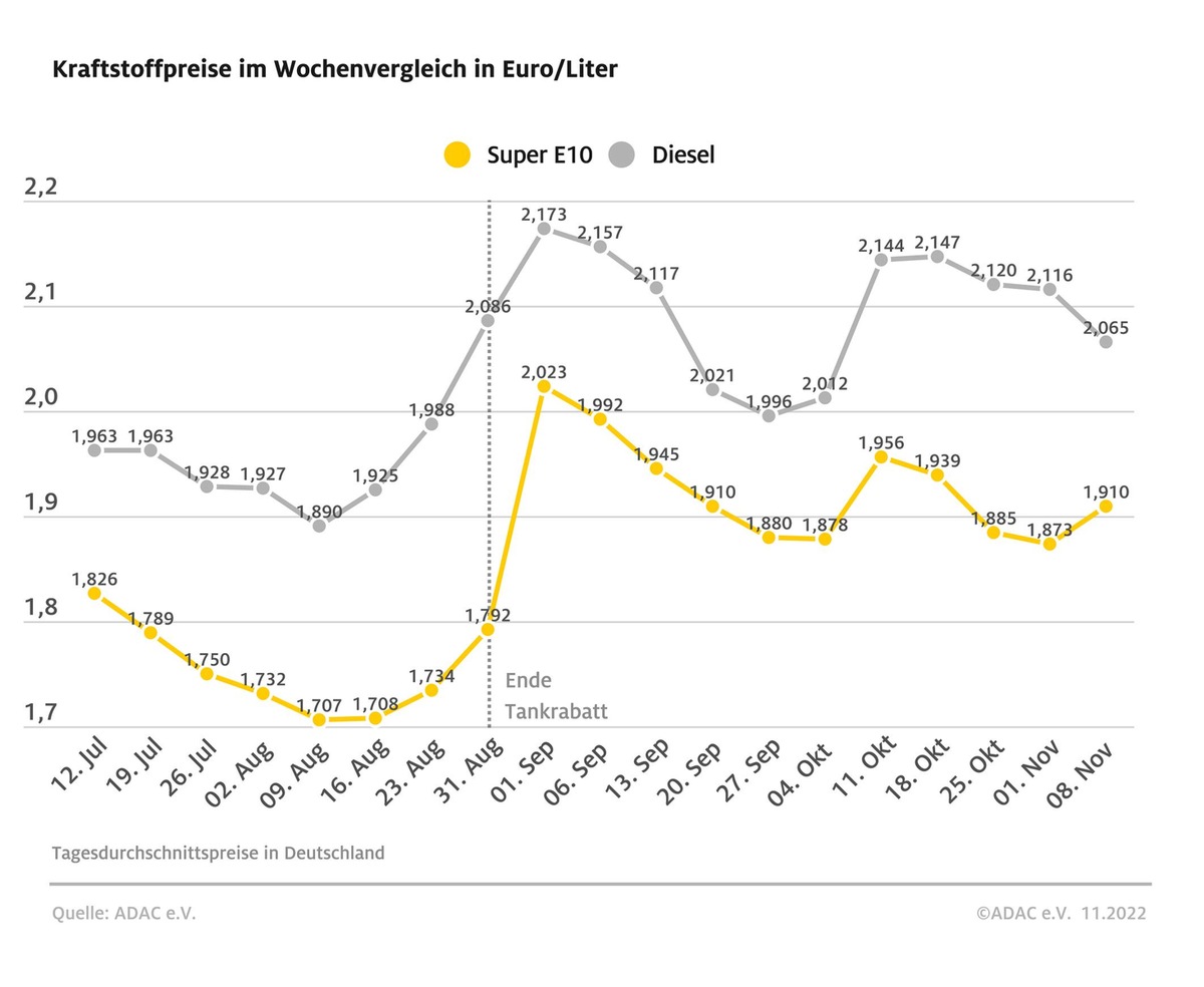 Dieselpreis sinkt deutlich / Rückgang gegenüber Vorwoche um 5,1 Cent / Benzin 3,7 Cent teurer / Differenz zwischen beiden Sorten schmilzt