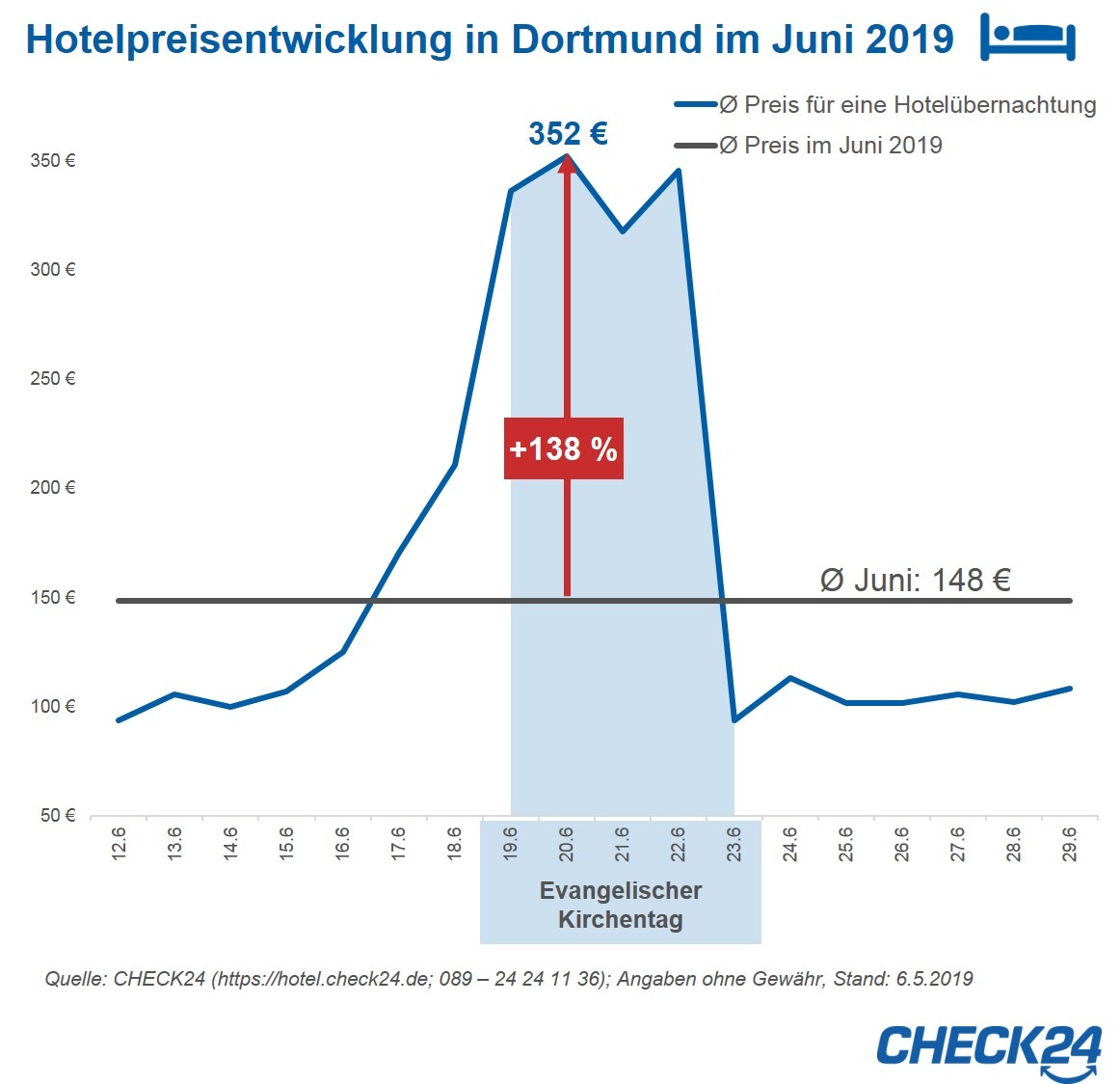 Evangelischer Kirchentag: Hotelpreise in Dortmund in himmlischen Höhen