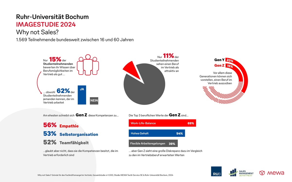 Studie von Mewa und RUB / Image des Berufsfeldes Vertrieb durch Wissensdefizite und Vorurteile geprägt / Nur acht Prozent der Eltern würden ihren Kindern einen Vertriebsjob empfehlen