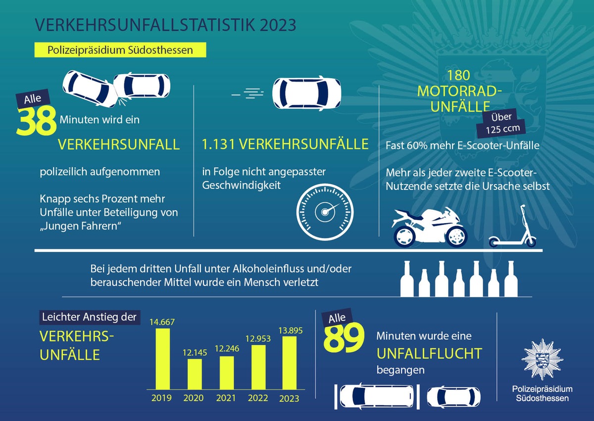 POL-OF: Verkehrsbericht 2023