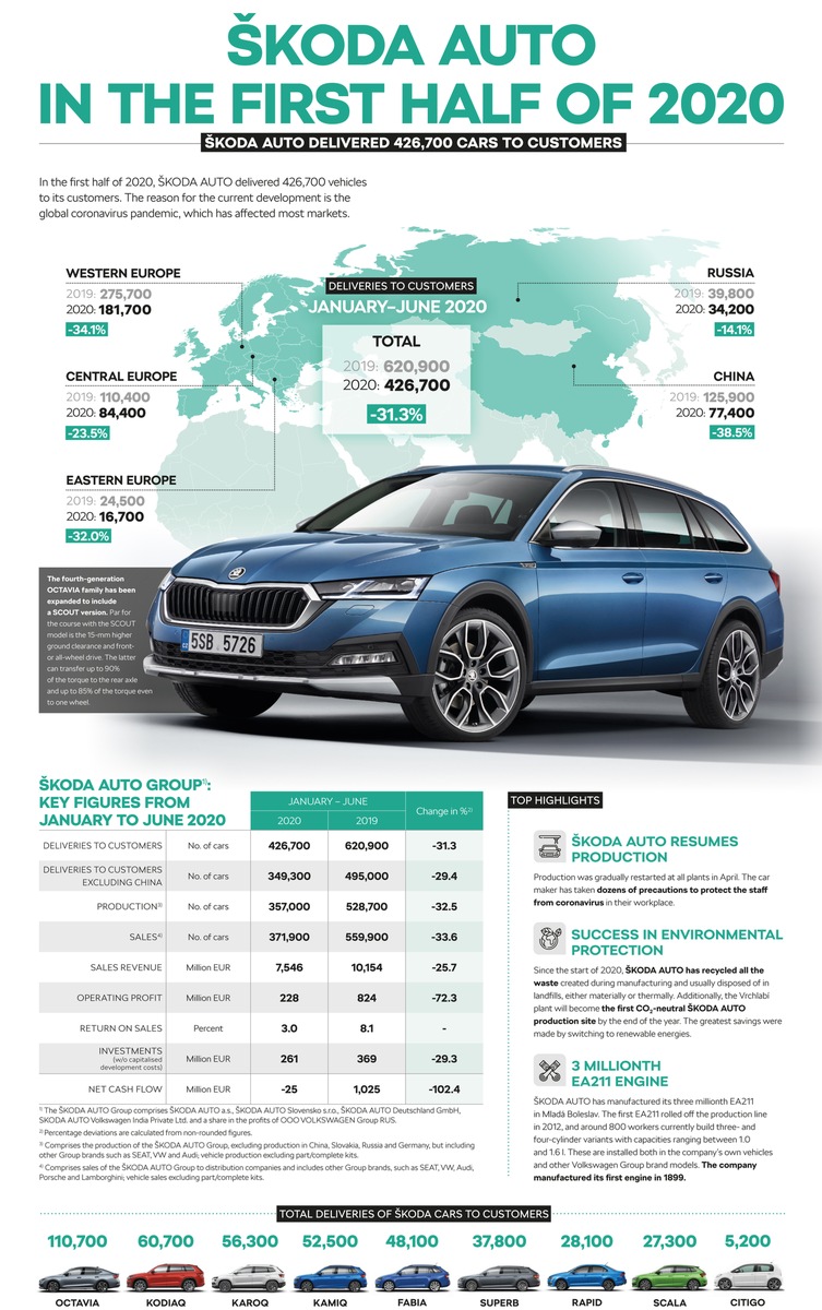 SKODA AUTO erzielt im ersten Halbjahr 2020 trotz COVID-19-Pandemie ein Operatives Ergebnis von 228 Millionen Euro